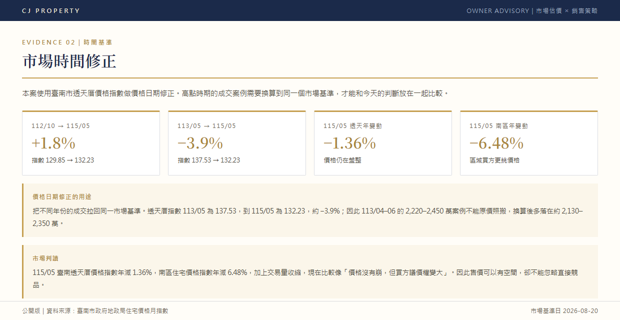 市場時間修正頁面節錄：臺南透天厝價格指數四組期間變動數據與價格日期修正說明